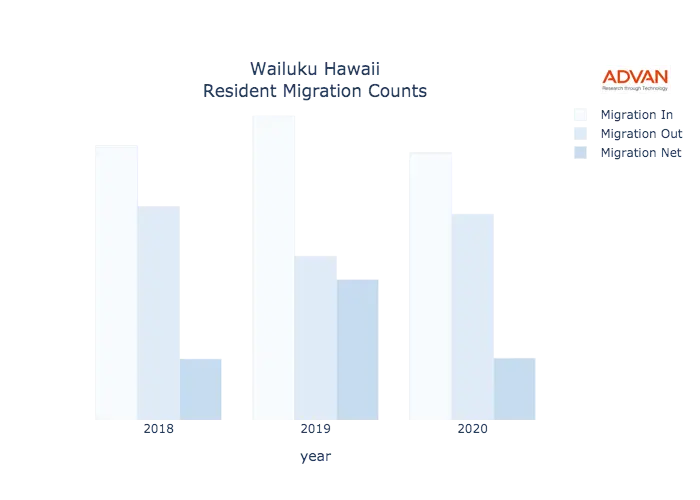 Wailuku migration counts chart