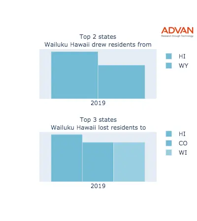 Wailuku states migration 2019