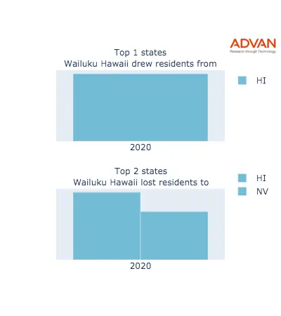 Wailuku states migration 2020