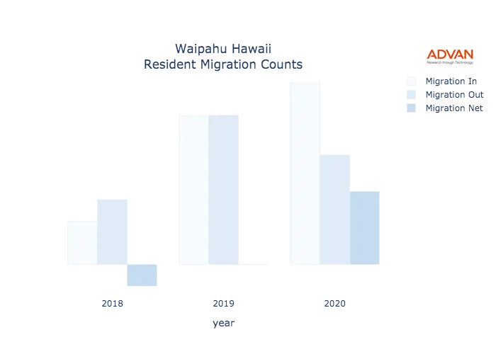 Waipahu migration counts chart