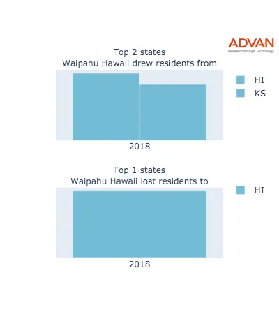 Waipahu states migration 2018