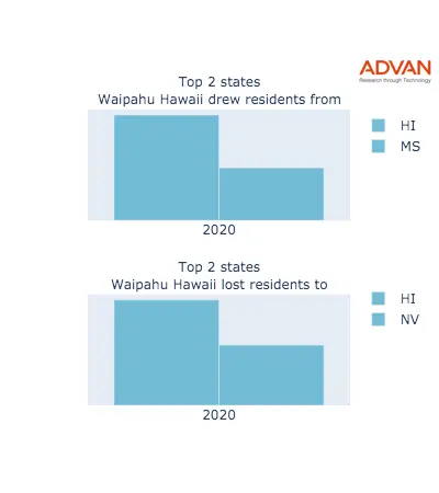 Waipahu states migration 2020
