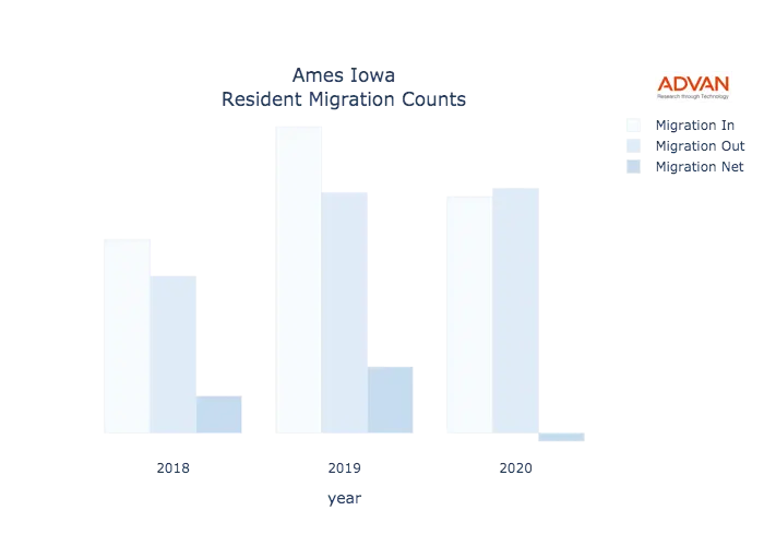 Ames migration counts chart