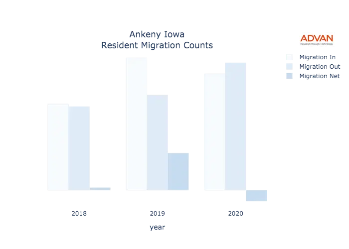Ankeny migration counts chart