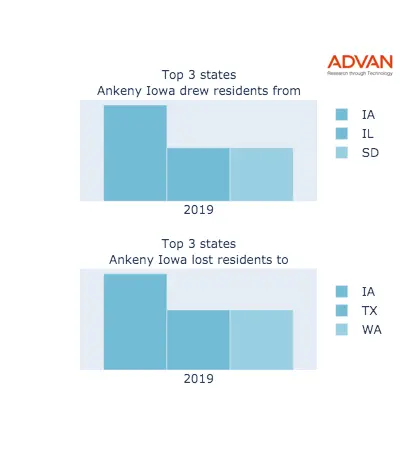 Ankeny states migration 2019