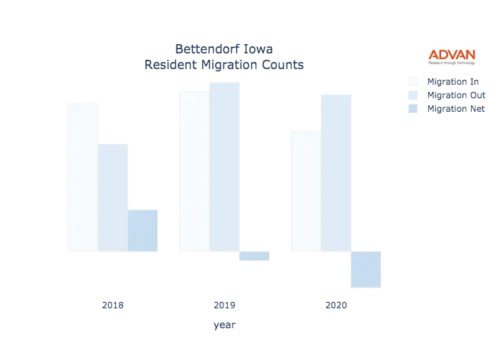 Bettendorf migration counts chart