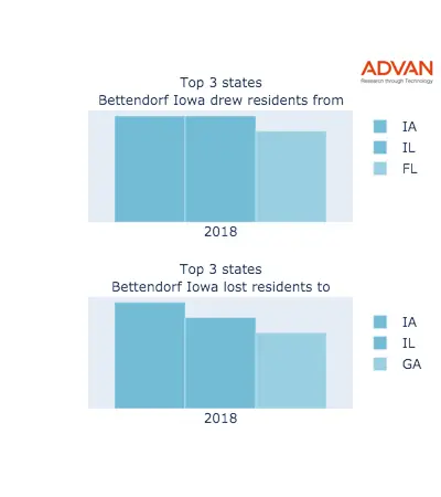Bettendorf states migration 2018