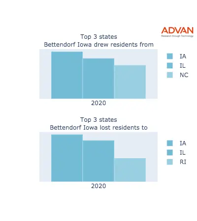 Bettendorf states migration 2020