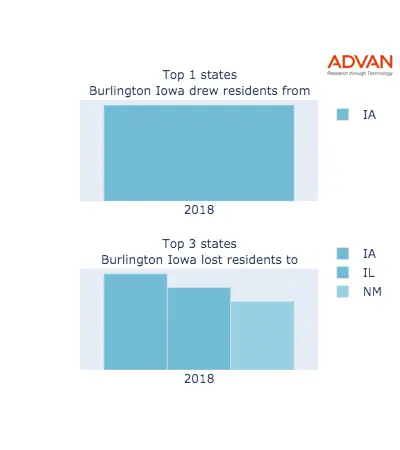 Burlington states migration 2018