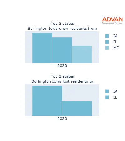 Burlington states migration 2020