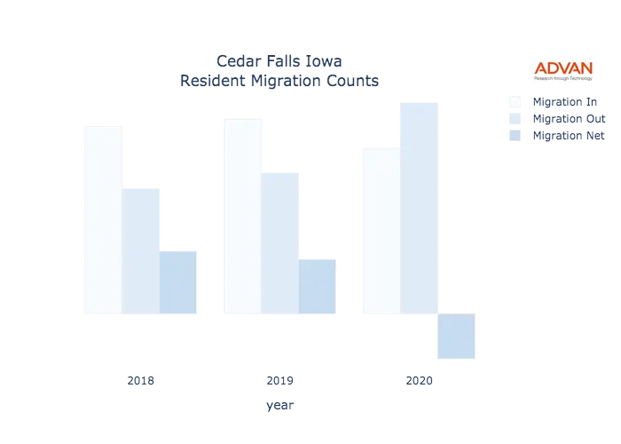 Cedar Falls migration counts chart