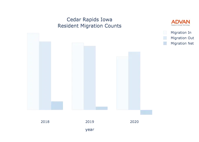 Cedar Rapids migration counts chart