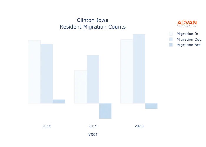 Clinton migration counts chart