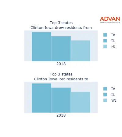 Clinton states migration 2018