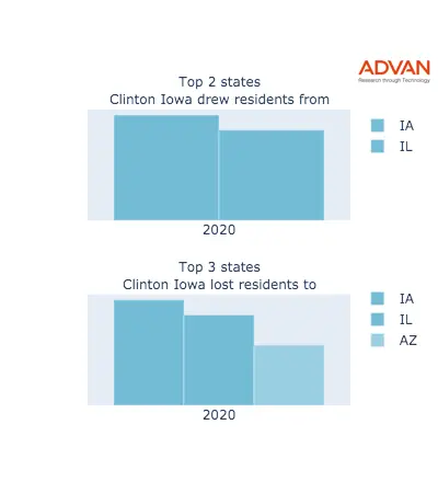 Clinton states migration 2020
