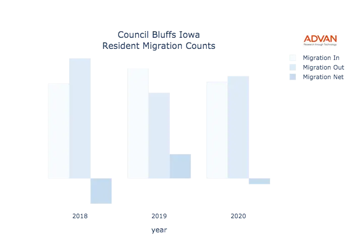 Council Bluffs migration counts chart