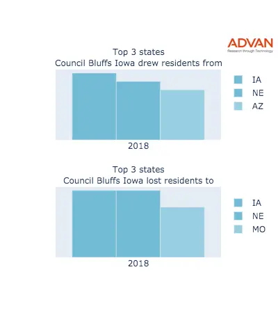 Council Bluffs states migration 2018