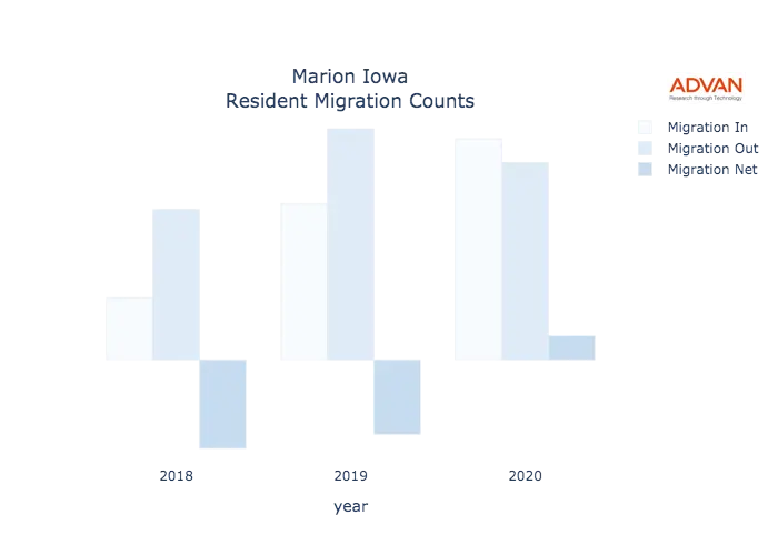 Marion migration counts chart