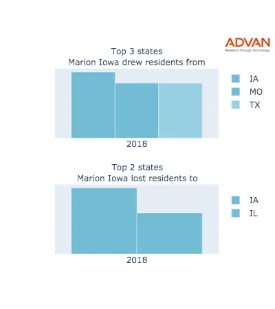 Marion states migration 2018
