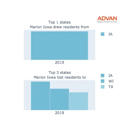 Marion states migration 2019