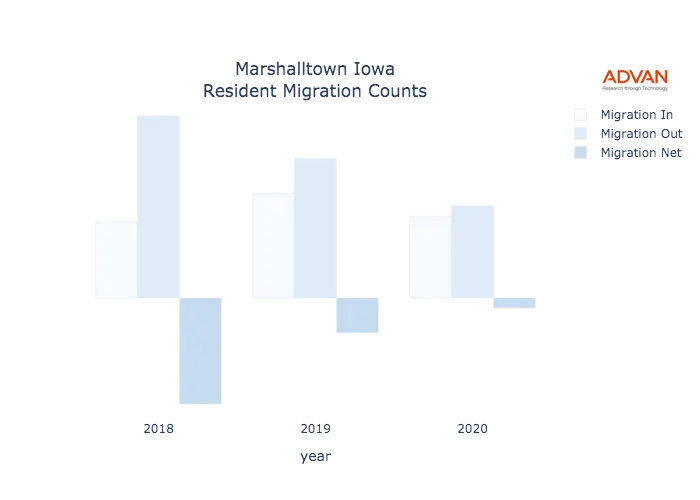 Marshalltown migration counts chart