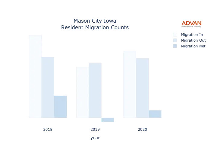Mason City migration counts chart