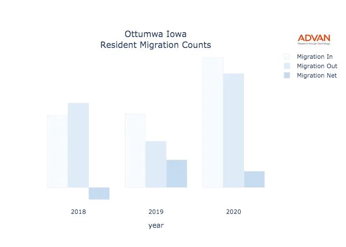 Ottumwa migration counts chart