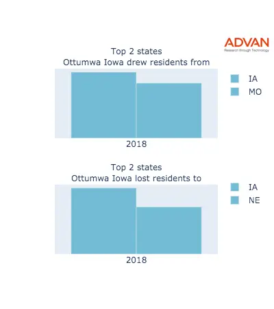 Ottumwa states migration 2018