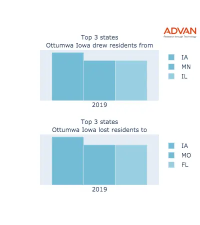 Ottumwa states migration 2019