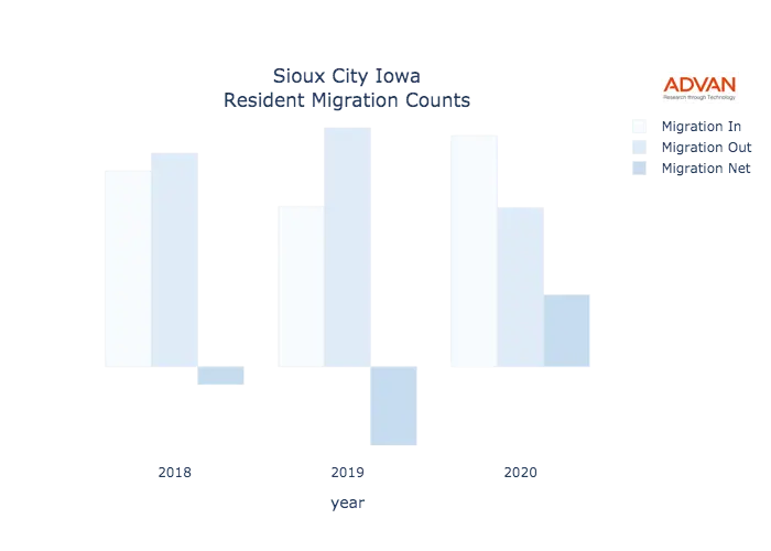 Sioux City migration counts chart