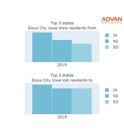 Sioux City states migration 2019