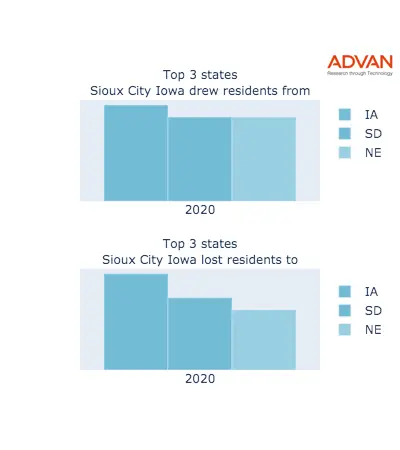 Sioux City states migration 2020