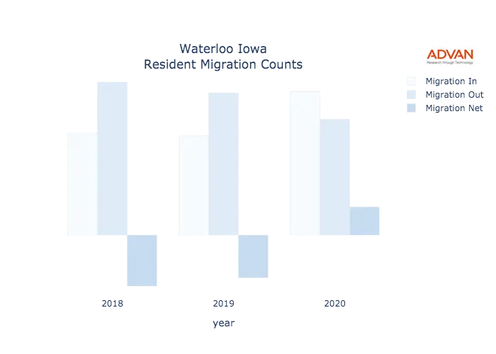 Waterloo migration counts chart
