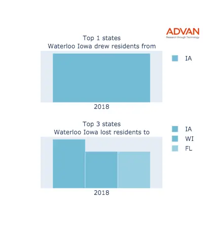 Waterloo states migration 2018