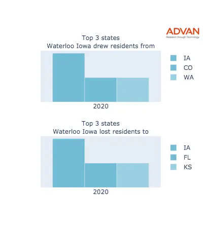 Waterloo states migration 2020