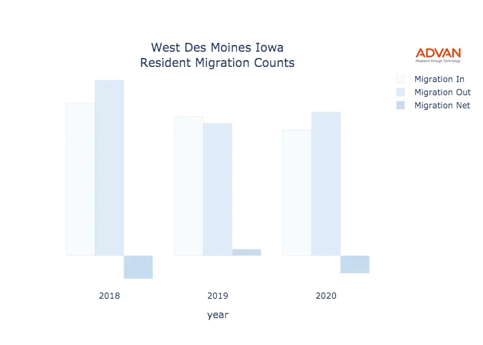 West Des Moines migration counts chart
