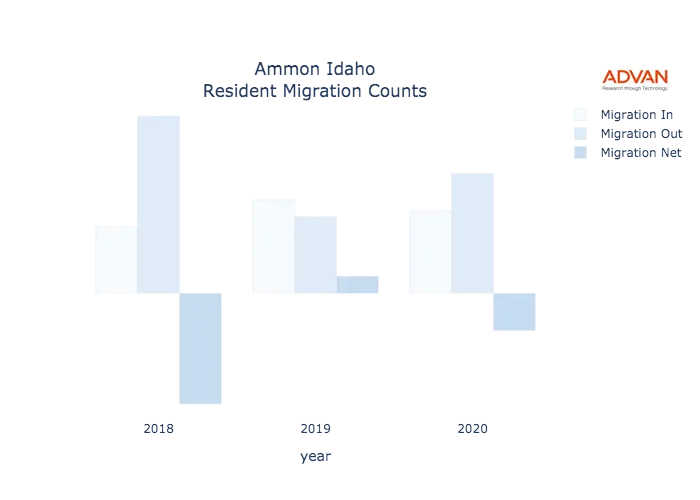 Ammon migration counts chart