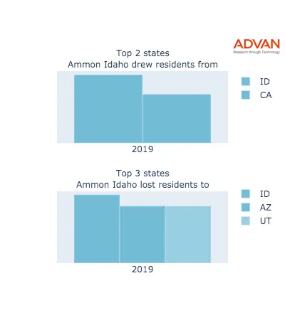 Ammon states migration 2019