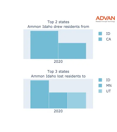 Ammon states migration 2020