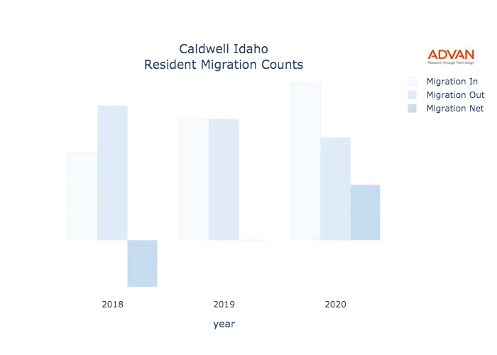 Caldwell migration counts chart