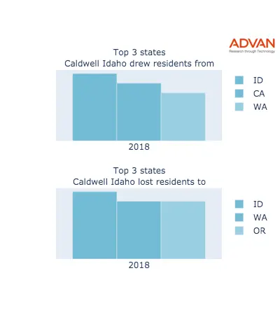 Caldwell states migration 2018