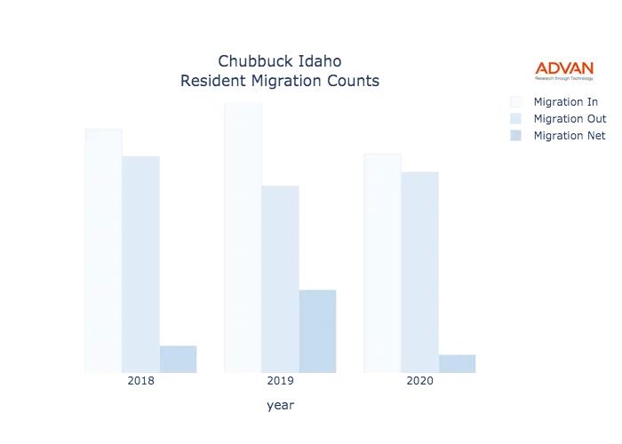 Chubbuck migration counts chart