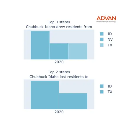 Chubbuck states migration 2020