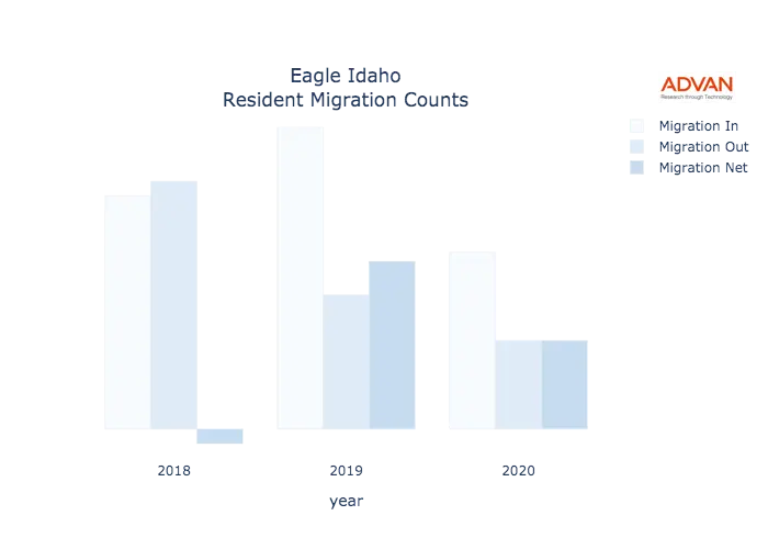 Eagle migration counts chart