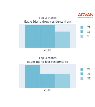 Eagle states migration 2018
