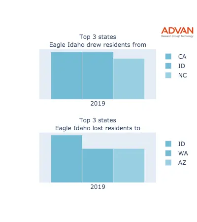 Eagle states migration 2019
