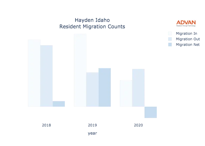 Hayden migration counts chart