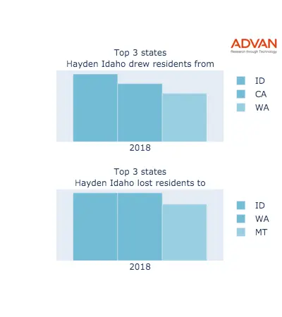 Hayden states migration 2018