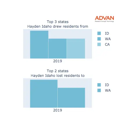 Hayden states migration 2019