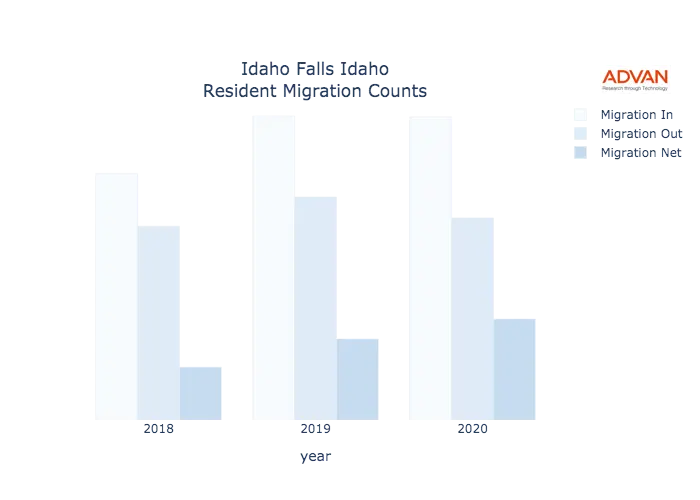 Idaho Falls migration counts chart